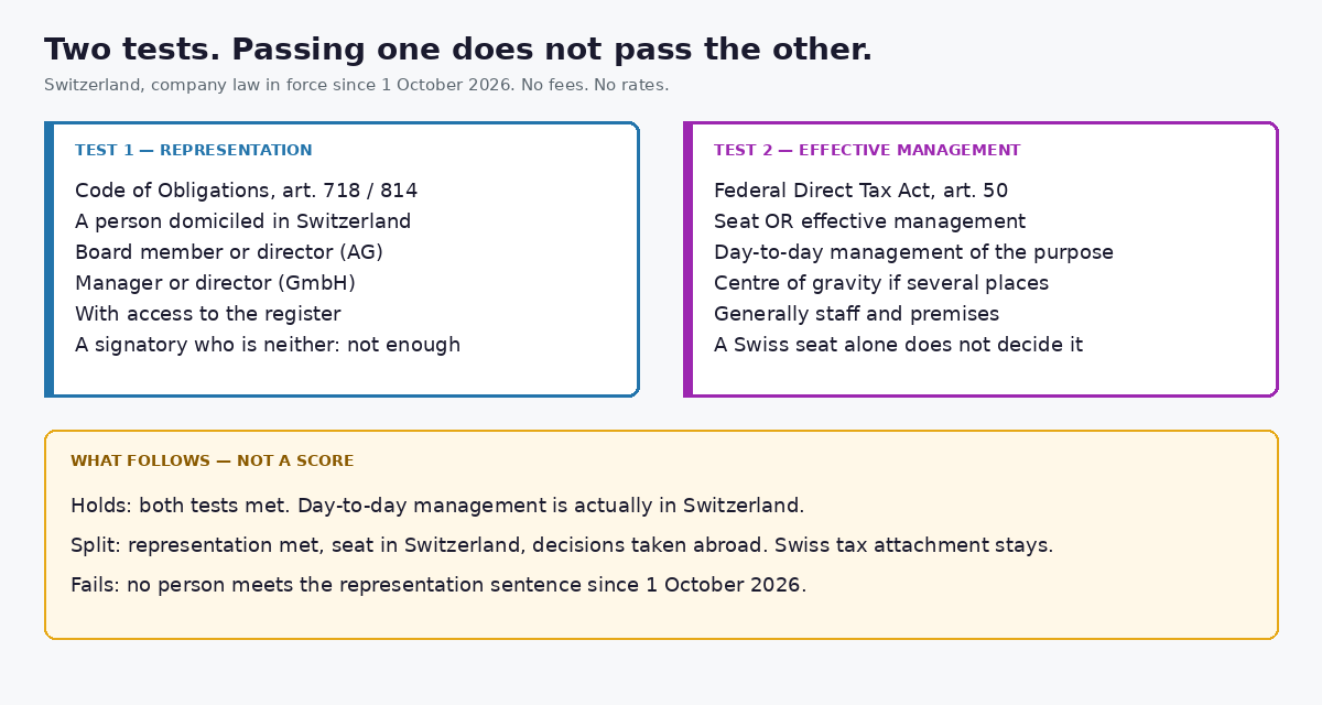 Two tests for a Swiss company run from abroad: representation since 1 October 2026, and effective management