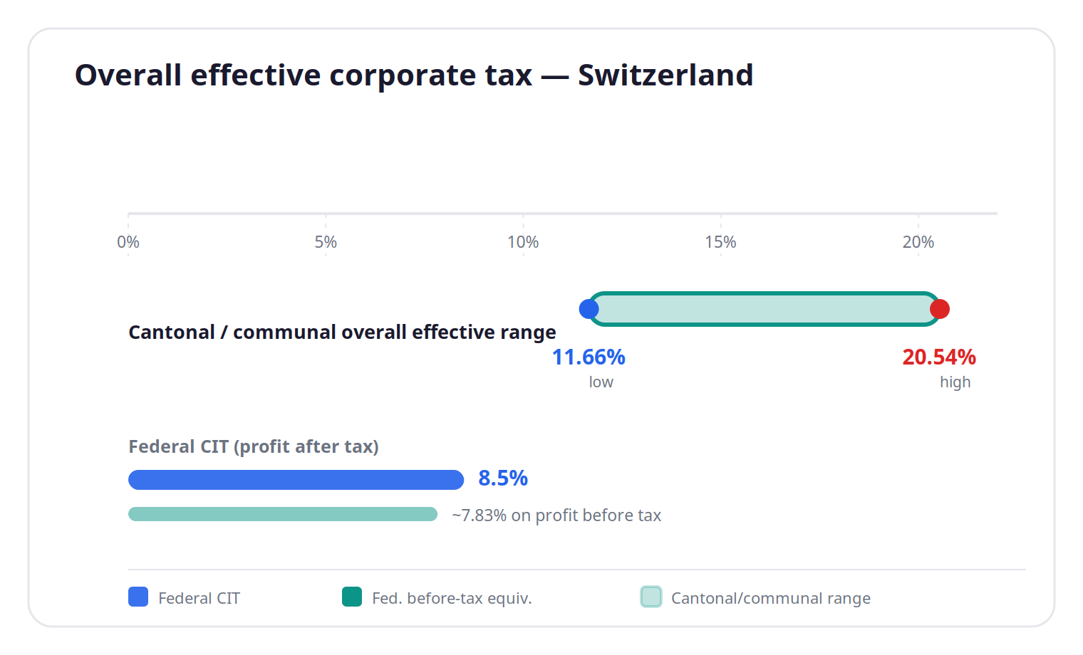 Overall effective corporate tax in Switzerland, about 11.66% to 20.54%
