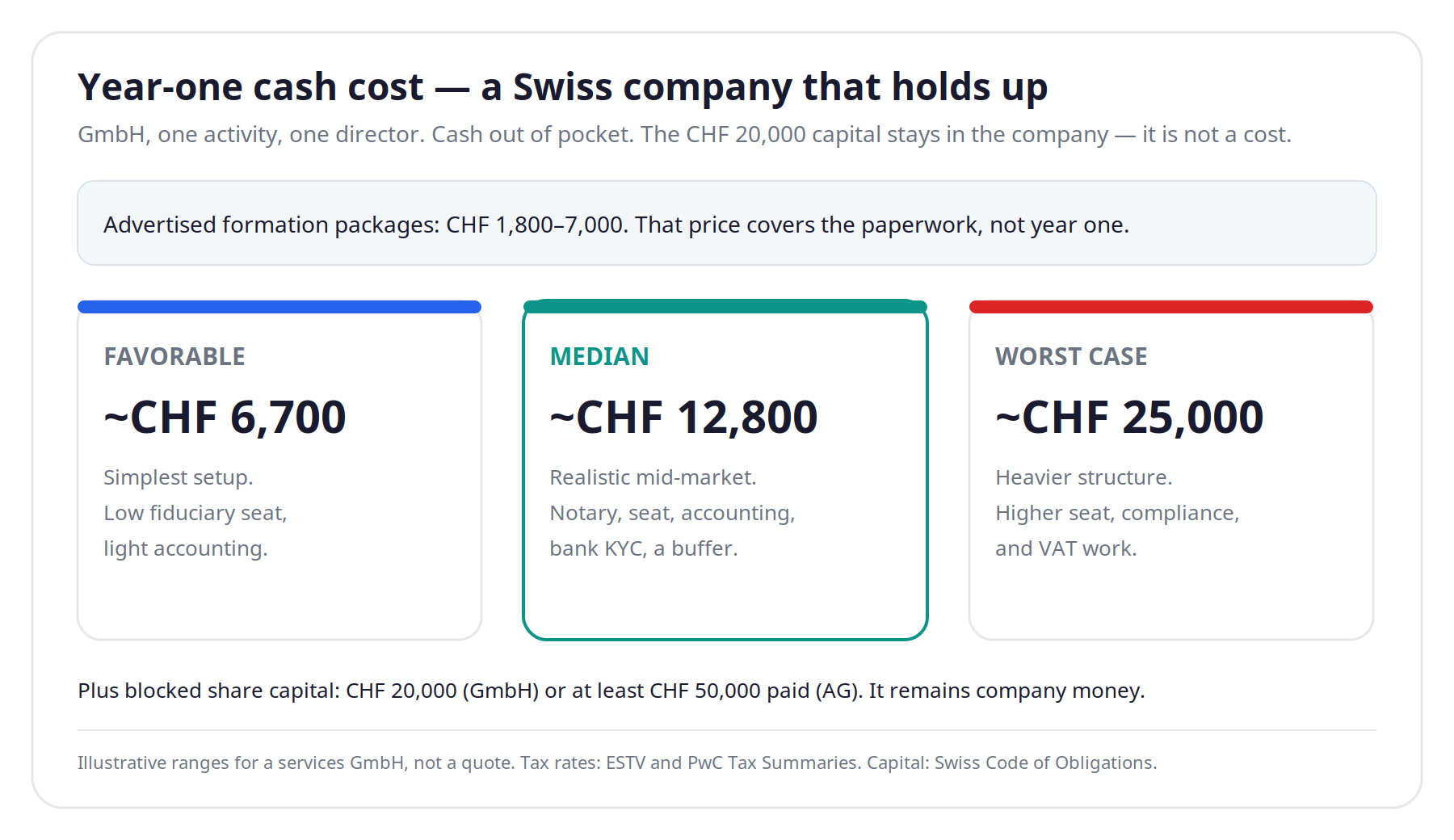 Year-one cash cost of a Swiss company that holds up: about CHF 6,700, 12,800 and 25,000